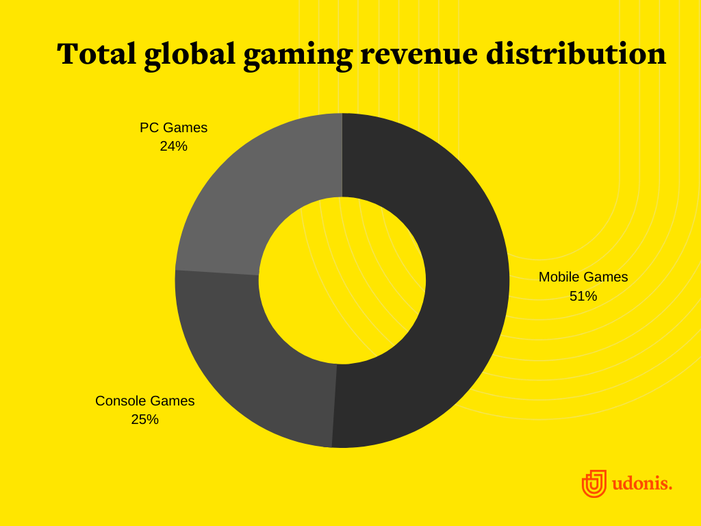 Die globale Gaming Industrie befindet sich im Wachstum